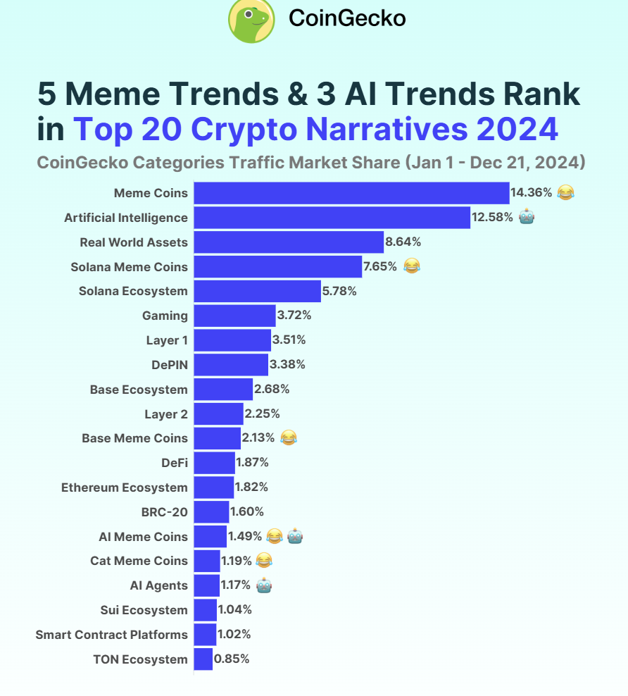 2024 is the Year of Meme Coins: Here's a Recap of the Top Meme Coins Narratives of the Year